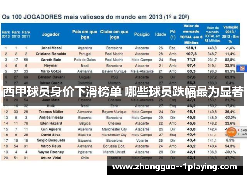 西甲球员身价下滑榜单 哪些球员跌幅最为显著